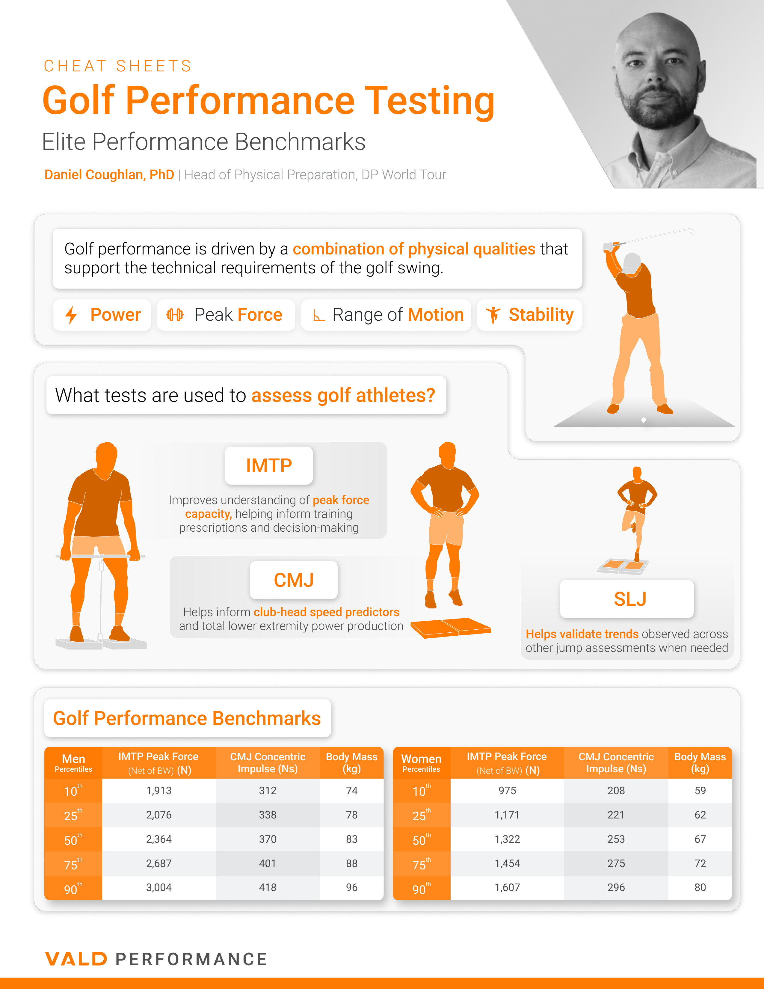 Golf Performance Updated