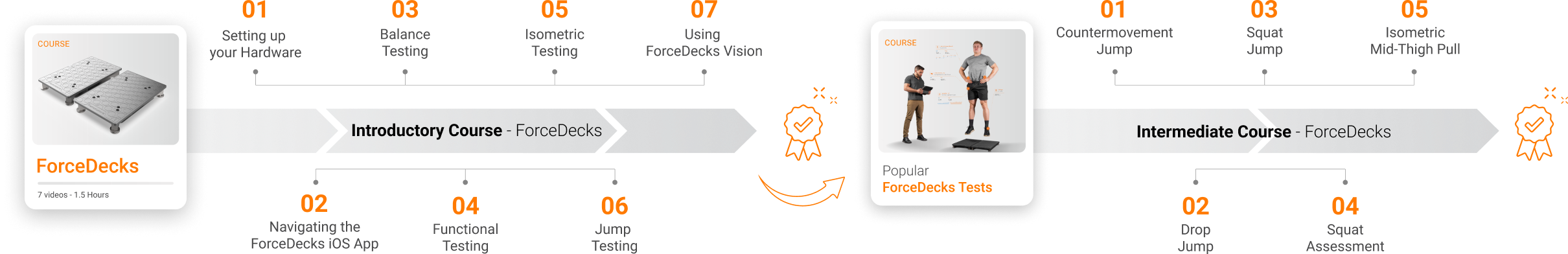 Introductory Course